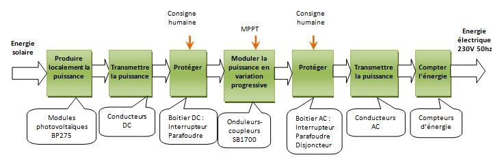 Chaîne d'énergie